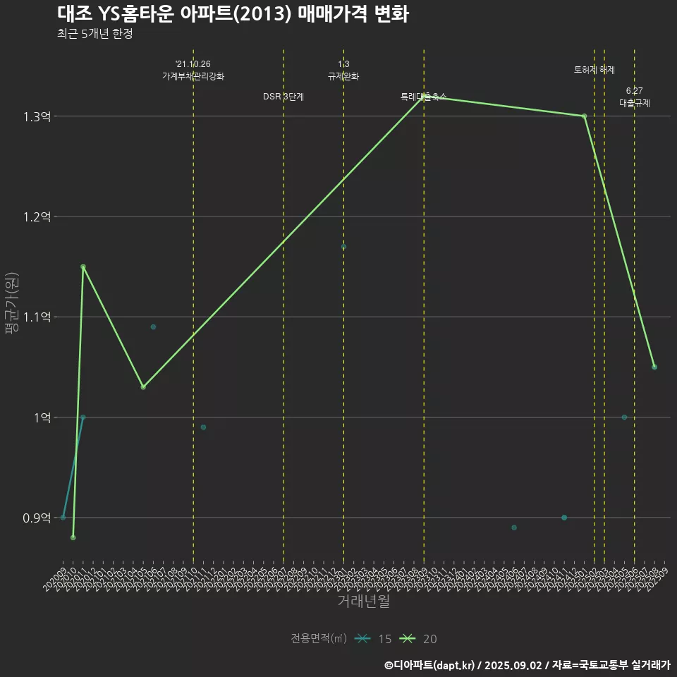 대조 YS홈타운 아파트(2013) 매매가격 변화
