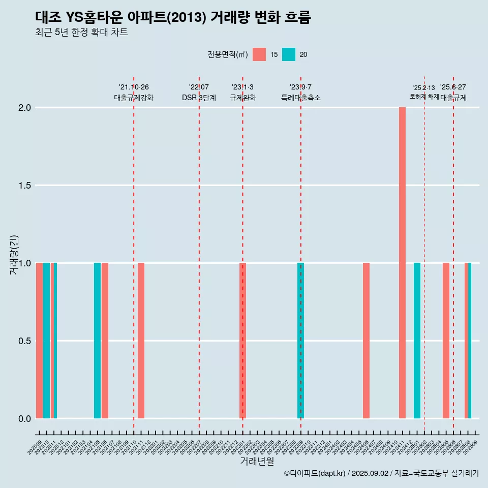 대조 YS홈타운 아파트(2013) 거래량 변화 흐름