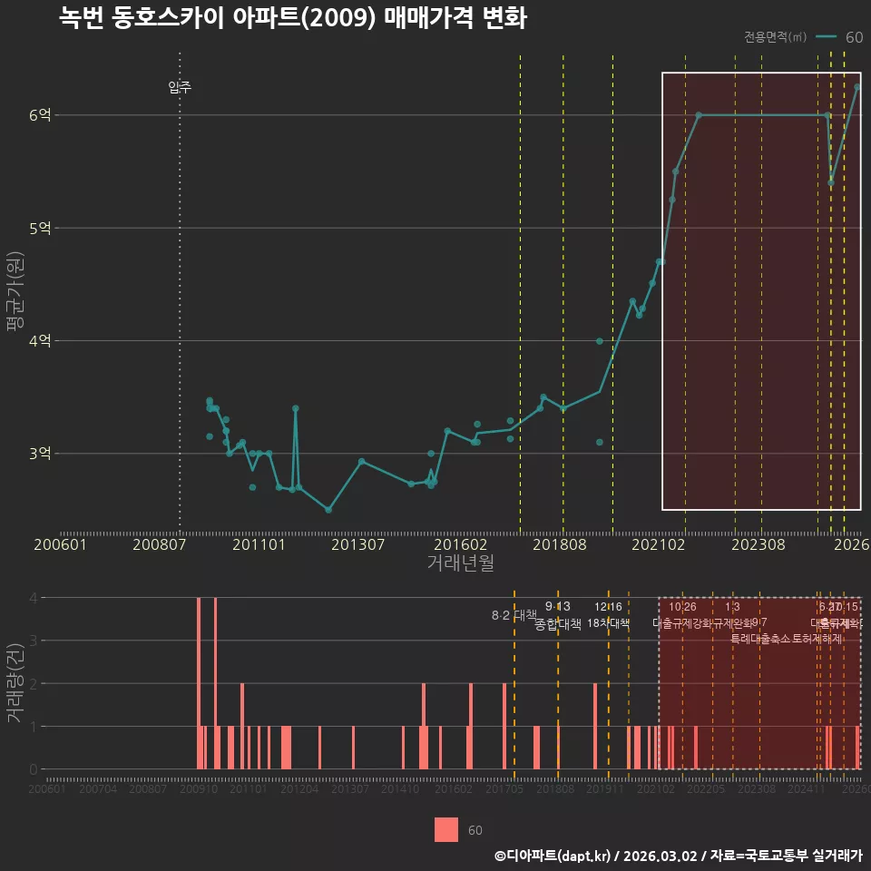 녹번 동호스카이 아파트(2009) 매매가격 변화