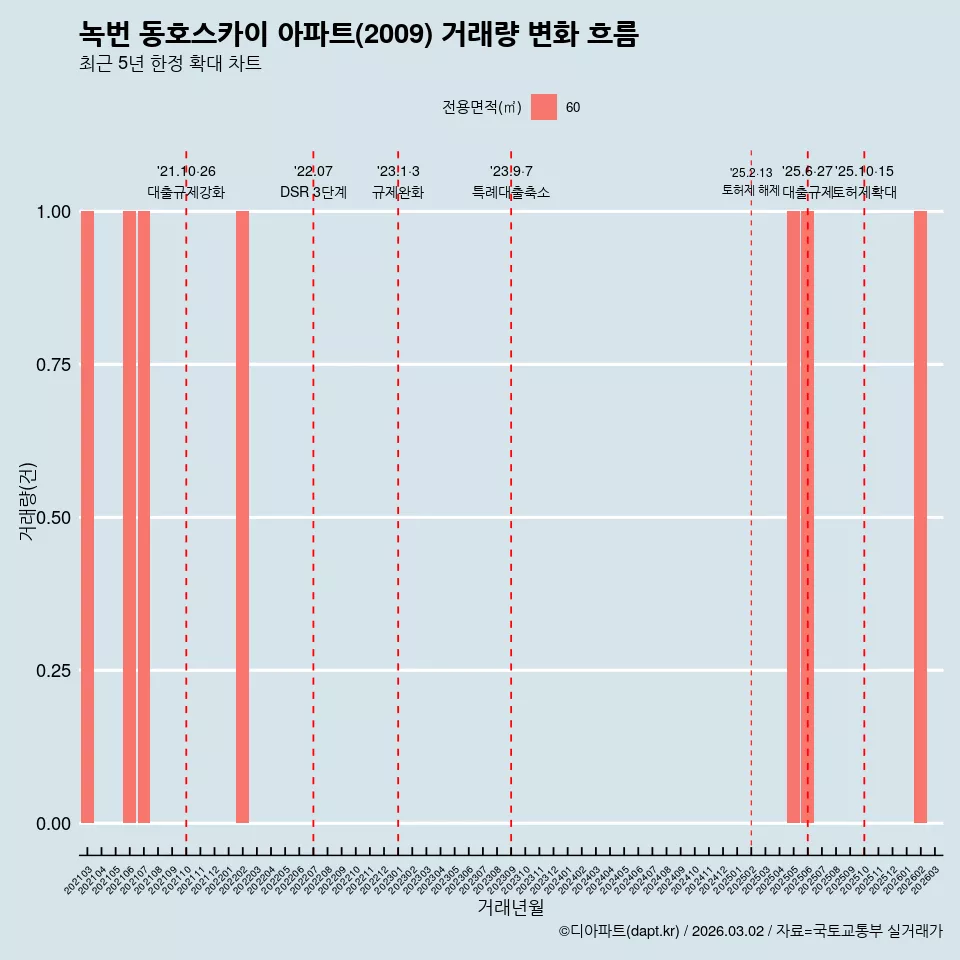 녹번 동호스카이 아파트(2009) 거래량 변화 흐름