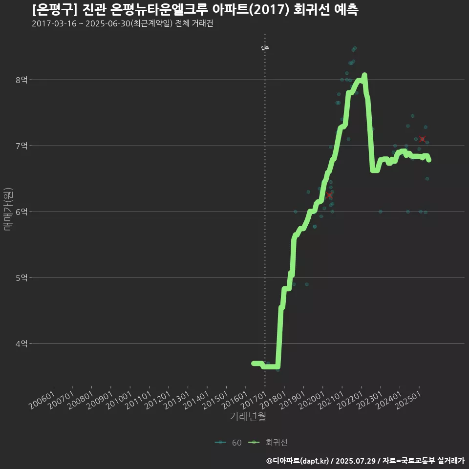 [은평구] 진관 은평뉴타운엘크루 아파트(2017) 회귀선 예측