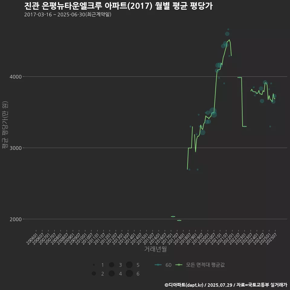 진관 은평뉴타운엘크루 아파트(2017) 월별 평균 평당가