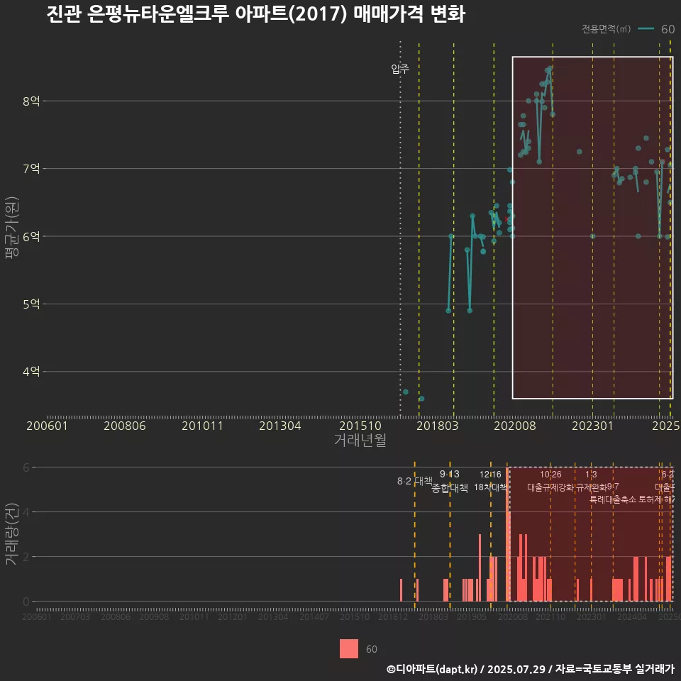 진관 은평뉴타운엘크루 아파트(2017) 매매가격 변화
