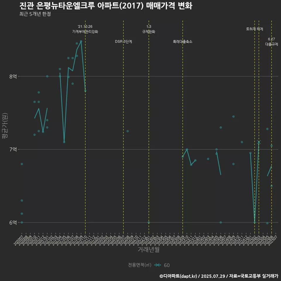 진관 은평뉴타운엘크루 아파트(2017) 매매가격 변화