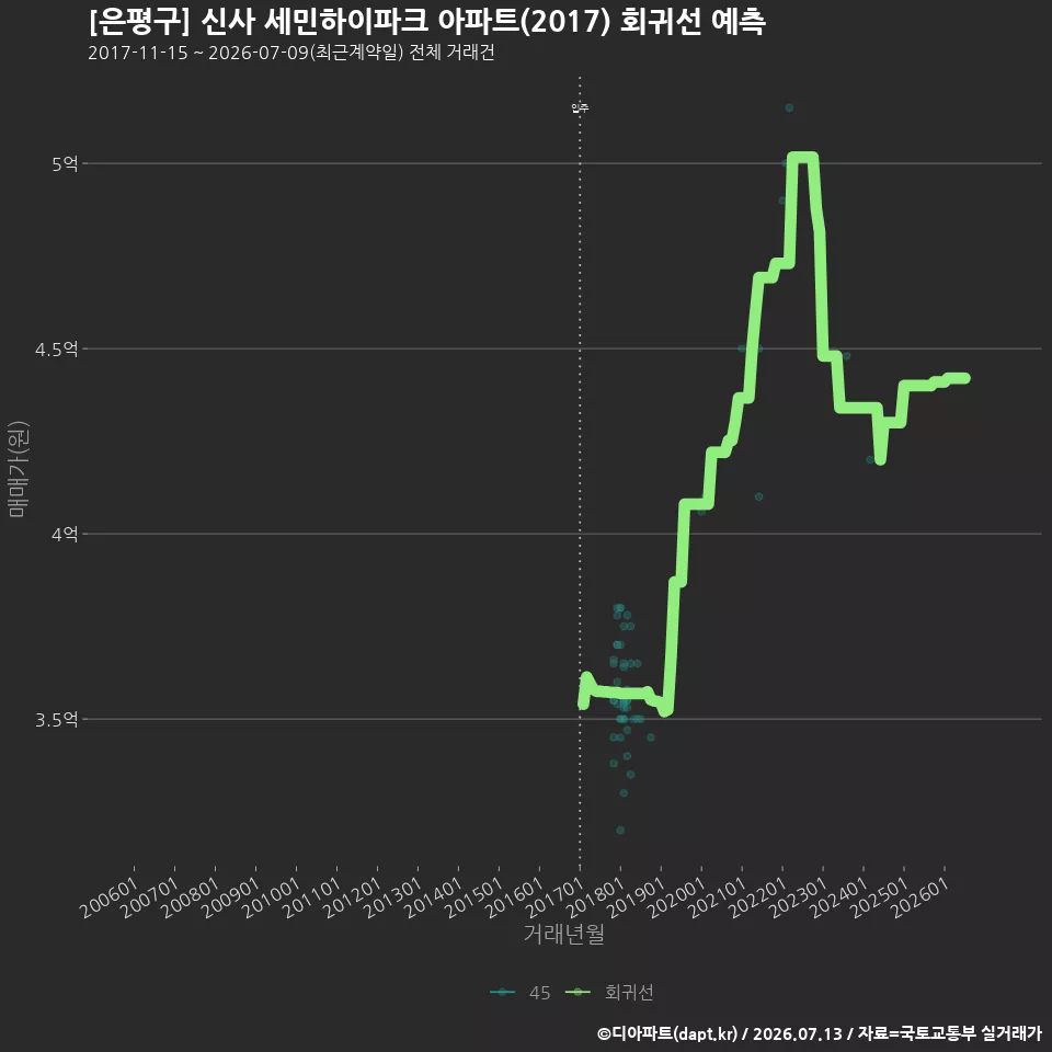 [은평구] 신사 세민하이파크 아파트(2017) 회귀선 예측