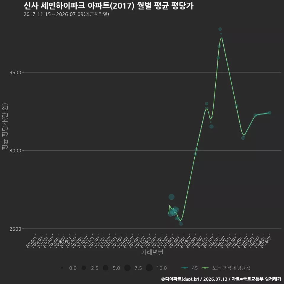 신사 세민하이파크 아파트(2017) 월별 평균 평당가