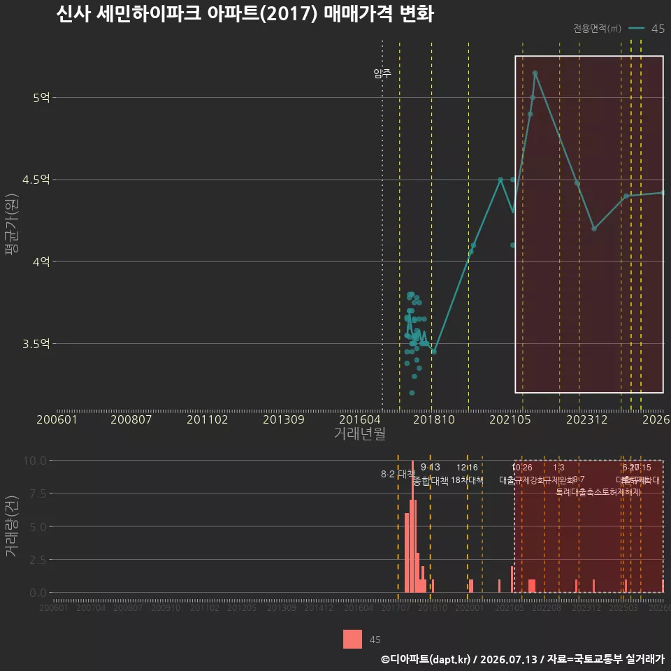신사 세민하이파크 아파트(2017) 매매가격 변화