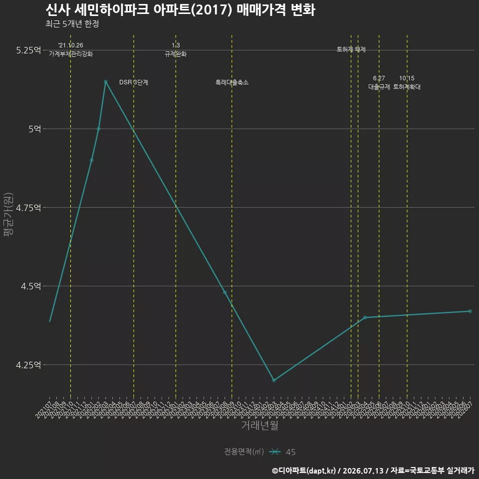 신사 세민하이파크 아파트(2017) 매매가격 변화