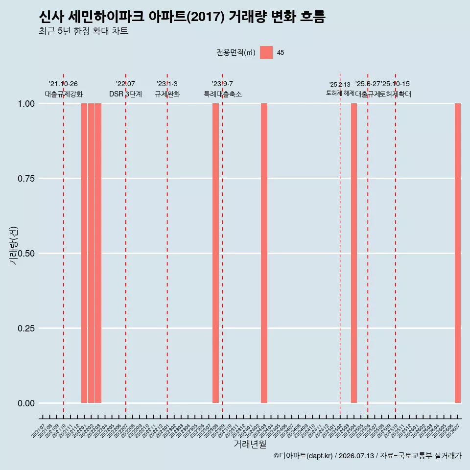 신사 세민하이파크 아파트(2017) 거래량 변화 흐름
