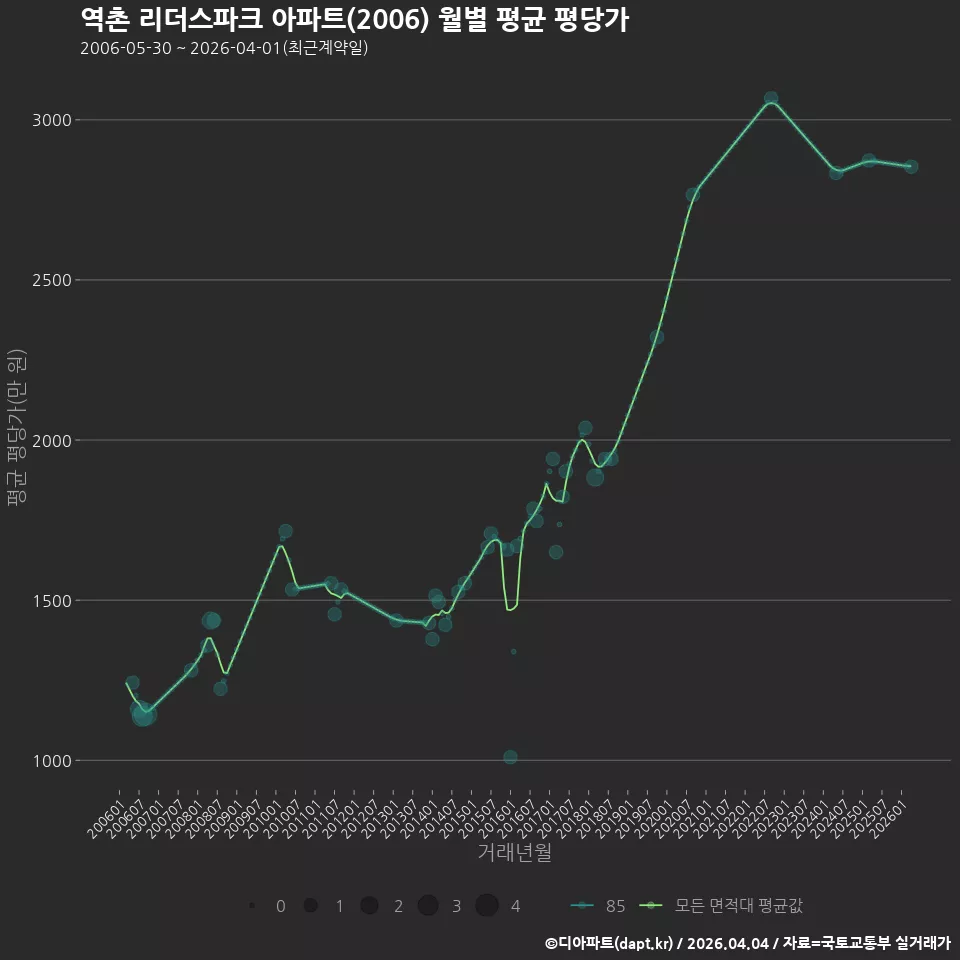 역촌 리더스파크 아파트(2006) 월별 평균 평당가