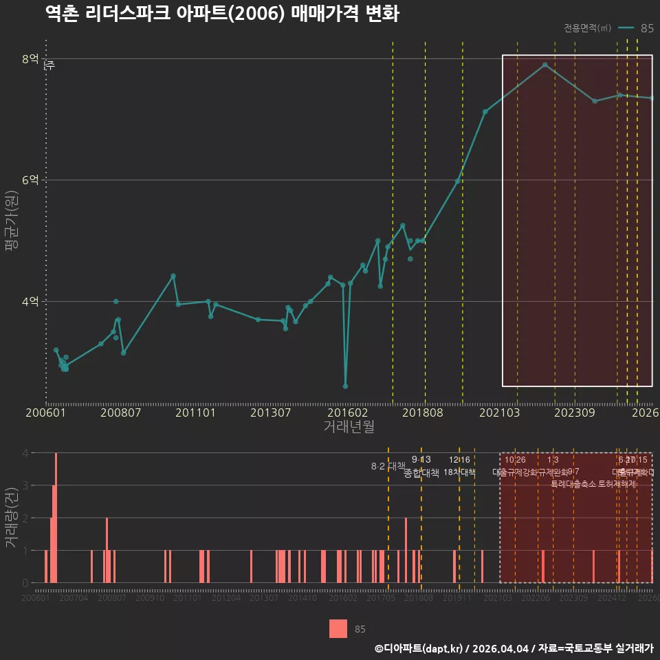 역촌 리더스파크 아파트(2006) 매매가격 변화