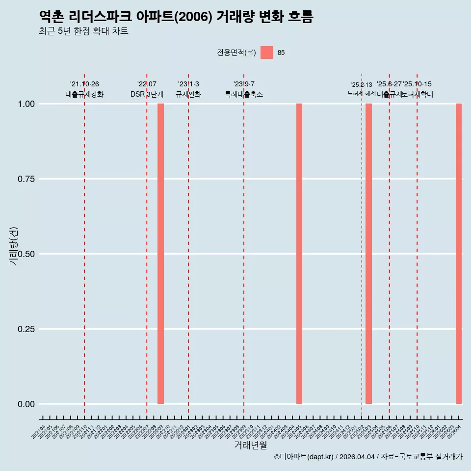 역촌 리더스파크 아파트(2006) 거래량 변화 흐름
