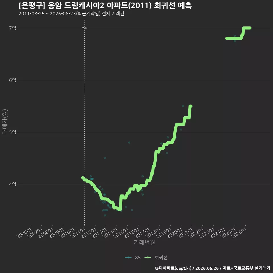 [은평구] 응암 드림캐시아2 아파트(2011) 회귀선 예측