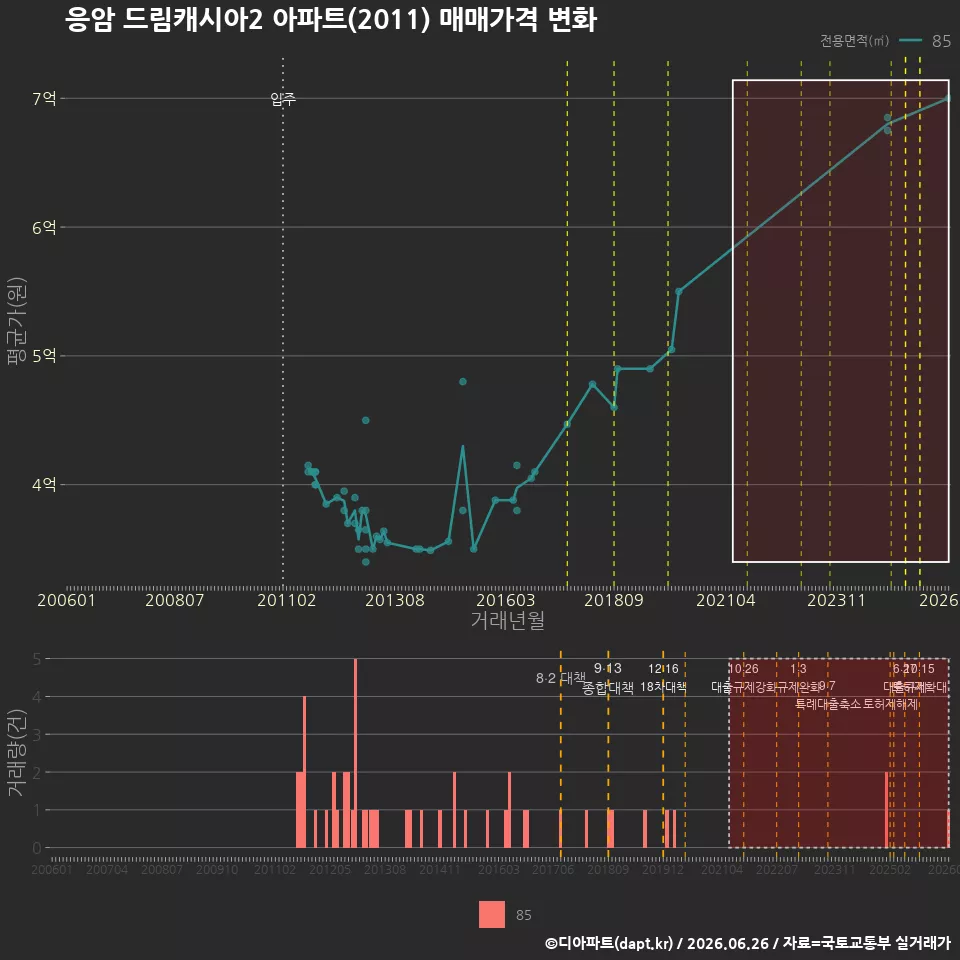 응암 드림캐시아2 아파트(2011) 매매가격 변화