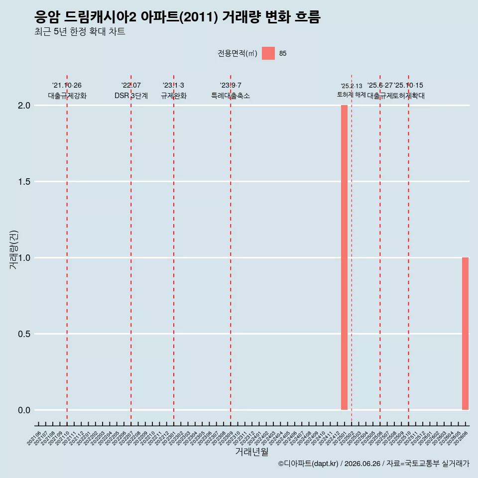 응암 드림캐시아2 아파트(2011) 거래량 변화 흐름
