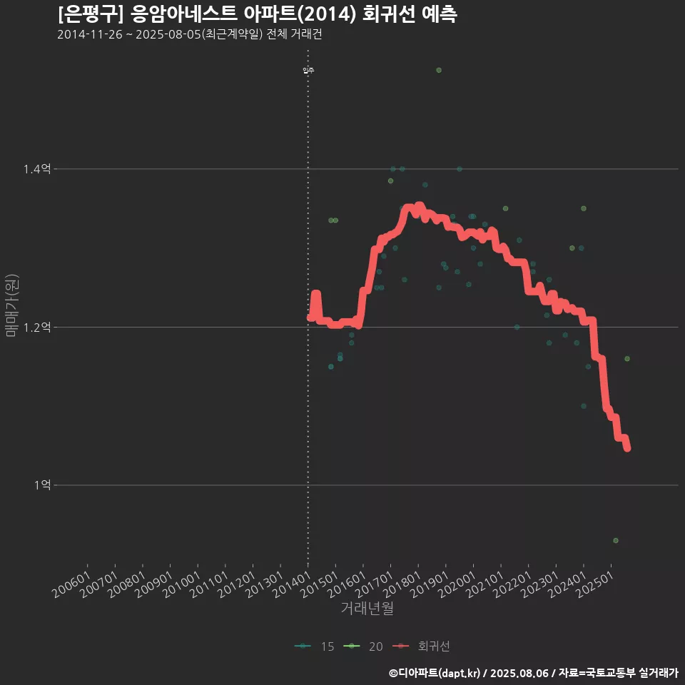 [은평구] 응암아네스트 아파트(2014) 회귀선 예측