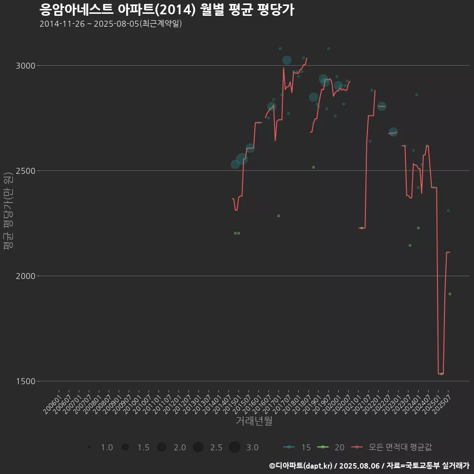 응암아네스트 아파트(2014) 월별 평균 평당가