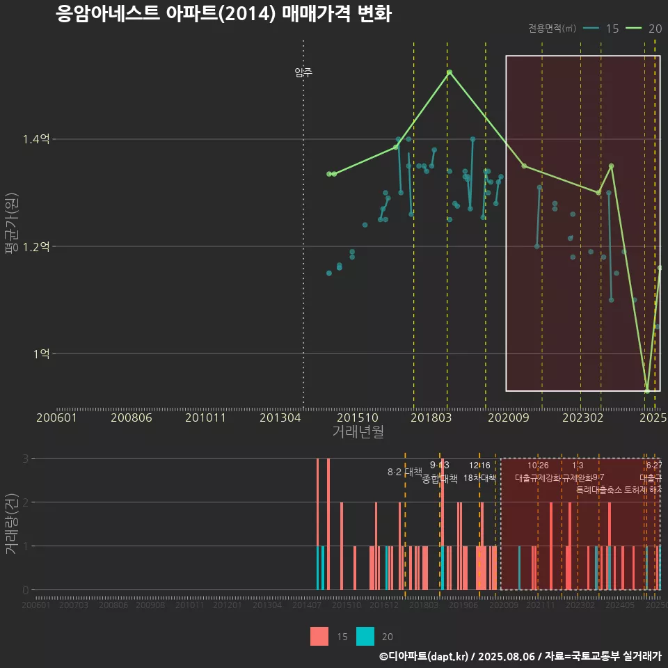 응암아네스트 아파트(2014) 매매가격 변화