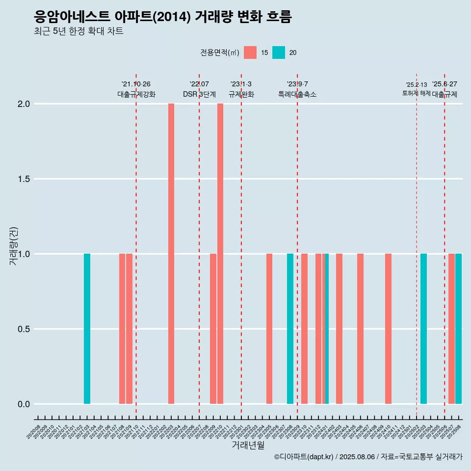 응암아네스트 아파트(2014) 거래량 변화 흐름