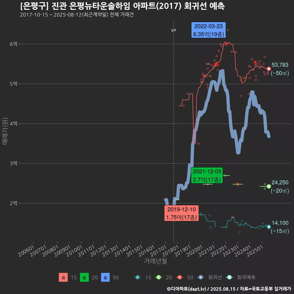 [은평구] 진관 은평뉴타운솔하임 아파트(2017) 회귀선 예측