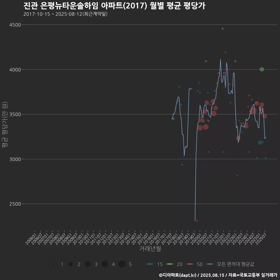 진관 은평뉴타운솔하임 아파트(2017) 월별 평균 평당가