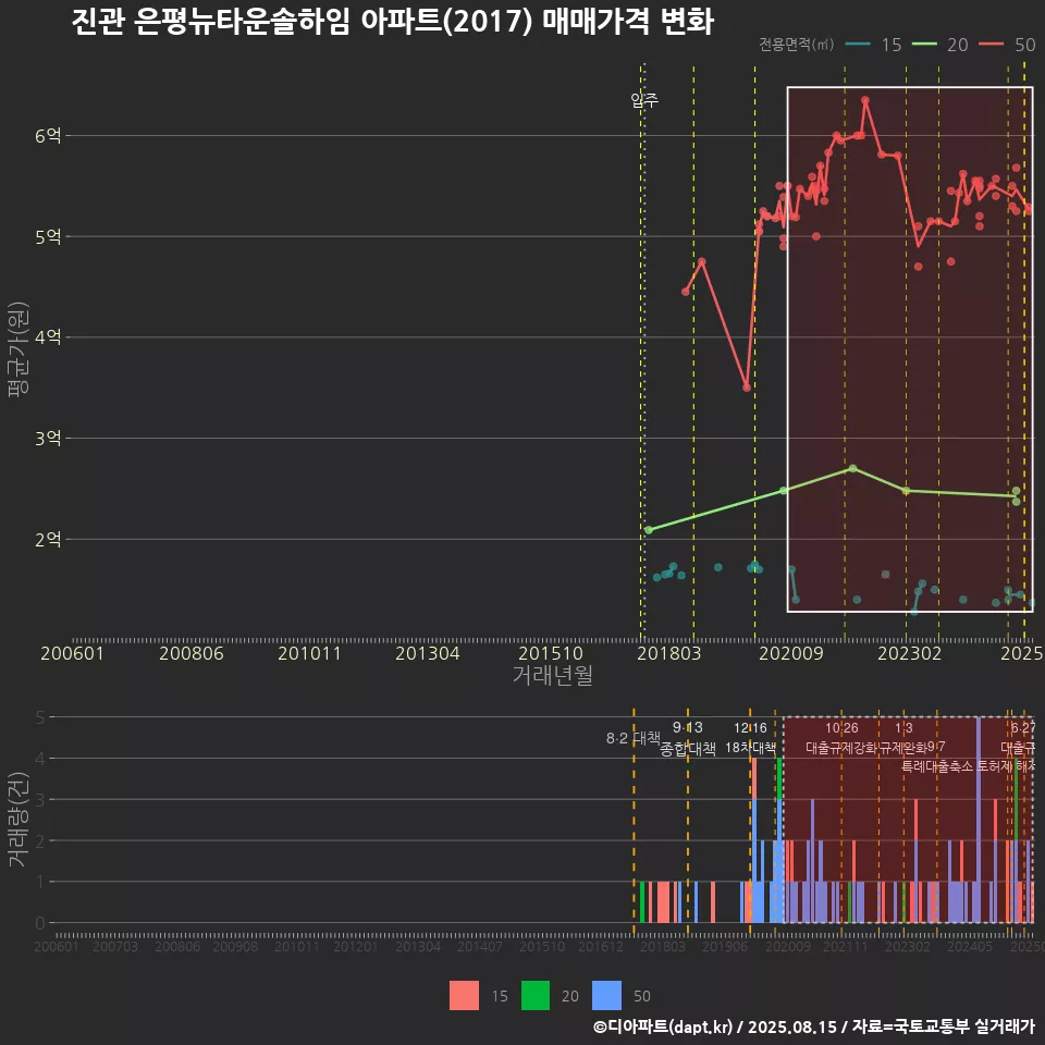 진관 은평뉴타운솔하임 아파트(2017) 매매가격 변화