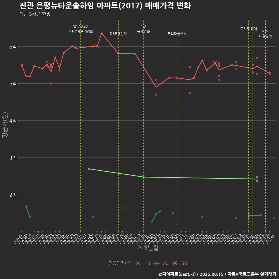 진관 은평뉴타운솔하임 아파트(2017) 매매가격 변화