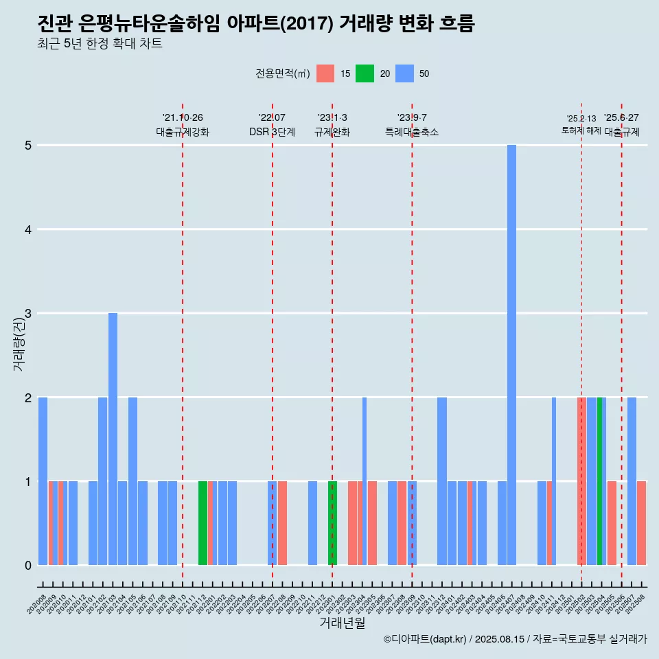 진관 은평뉴타운솔하임 아파트(2017) 거래량 변화 흐름