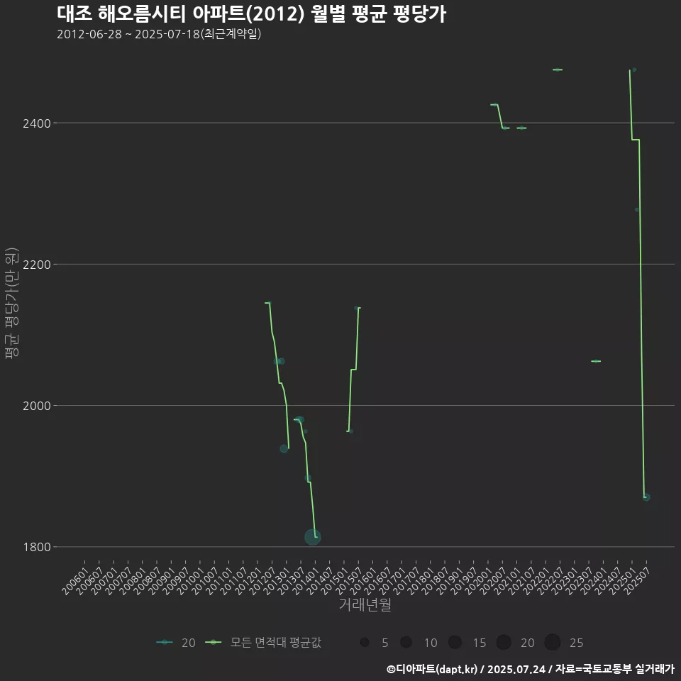 대조 해오름시티 아파트(2012) 월별 평균 평당가