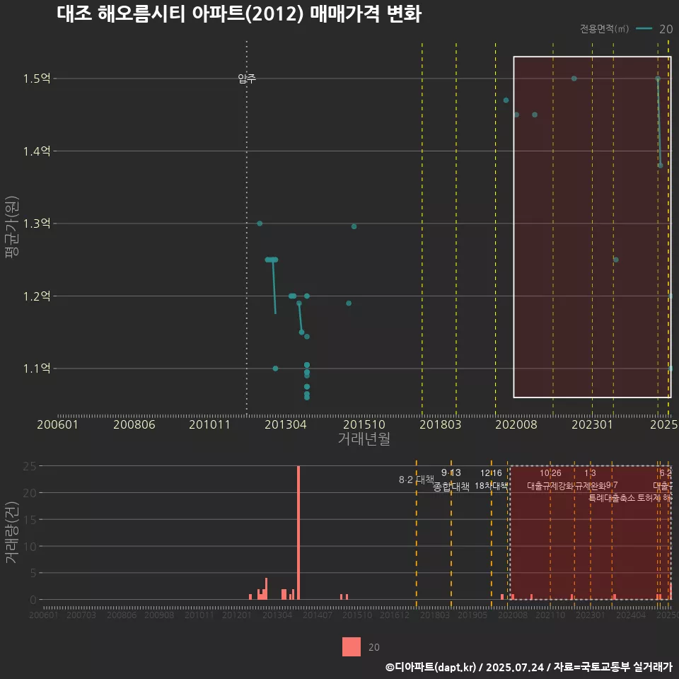 대조 해오름시티 아파트(2012) 매매가격 변화