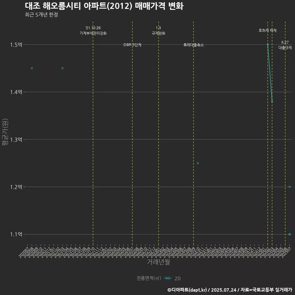 대조 해오름시티 아파트(2012) 매매가격 변화