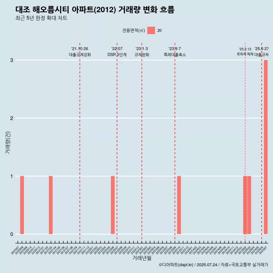 대조 해오름시티 아파트(2012) 거래량 변화 흐름