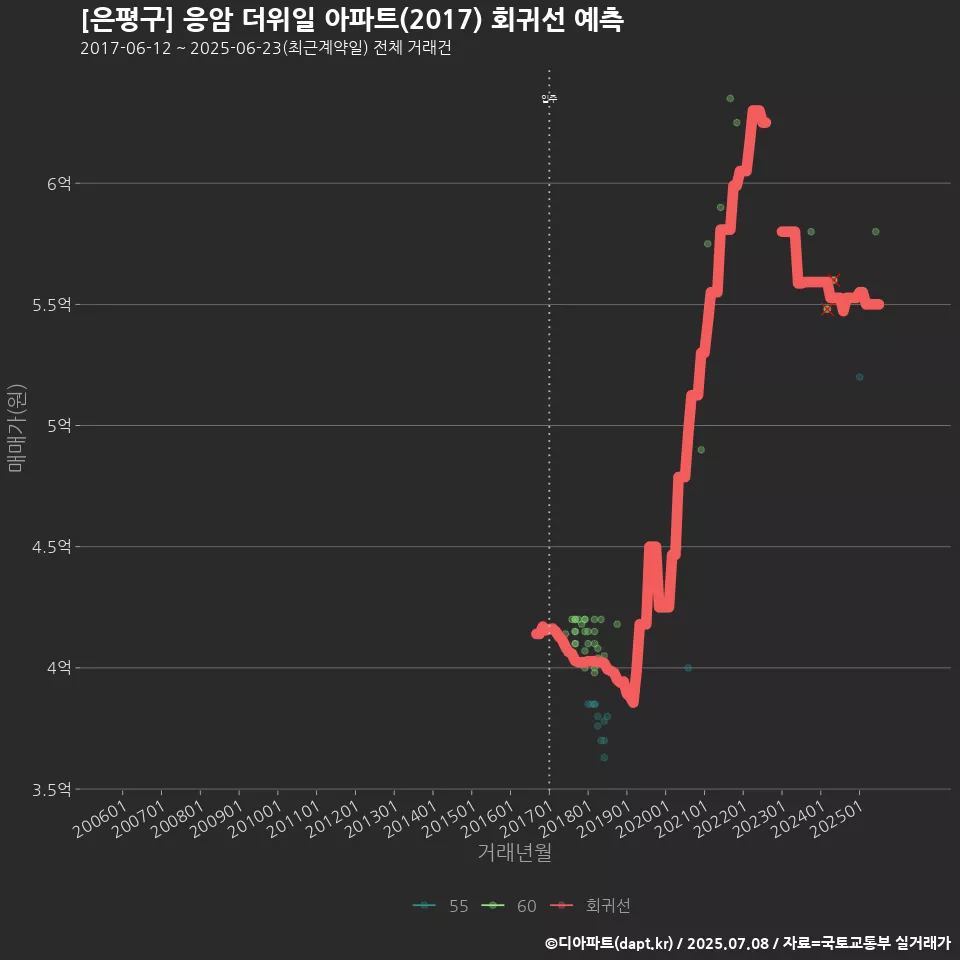 [은평구] 응암 더위일 아파트(2017) 회귀선 예측