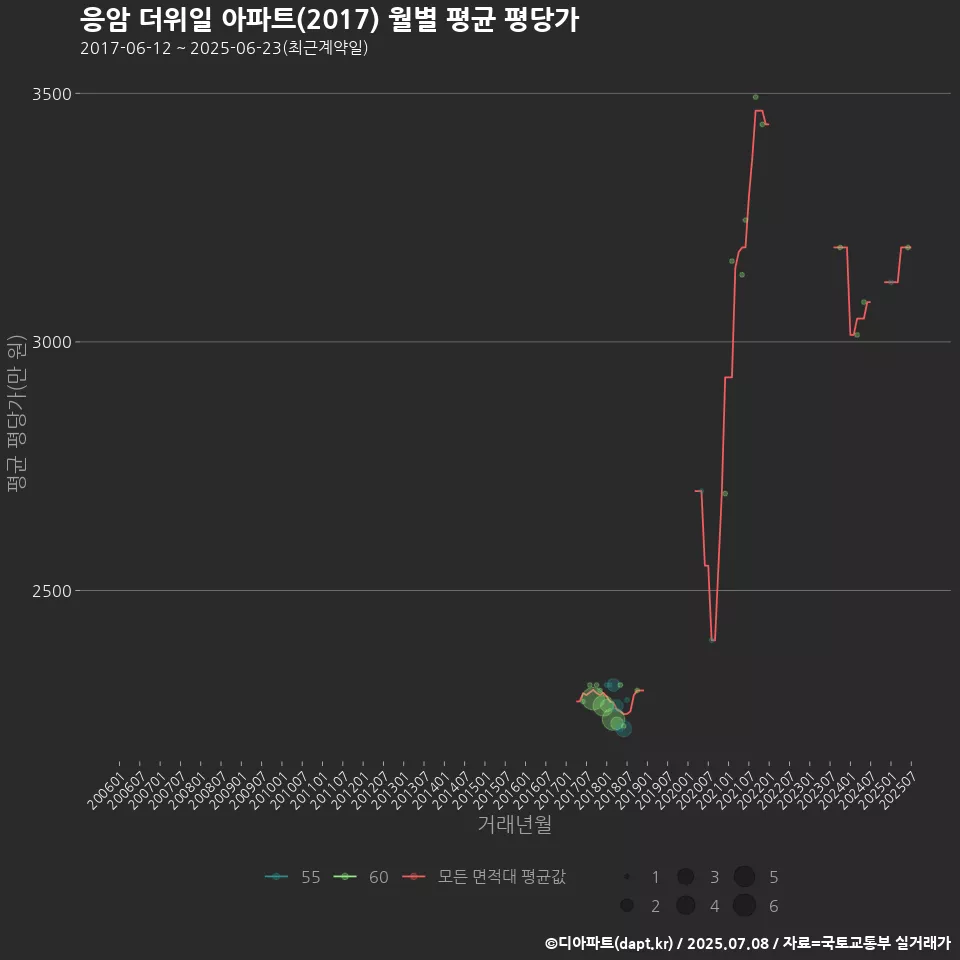 응암 더위일 아파트(2017) 월별 평균 평당가