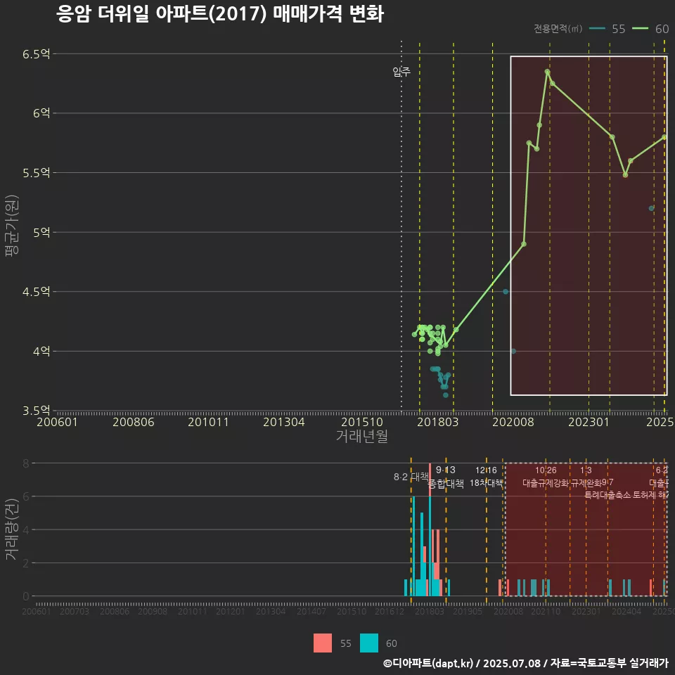 응암 더위일 아파트(2017) 매매가격 변화