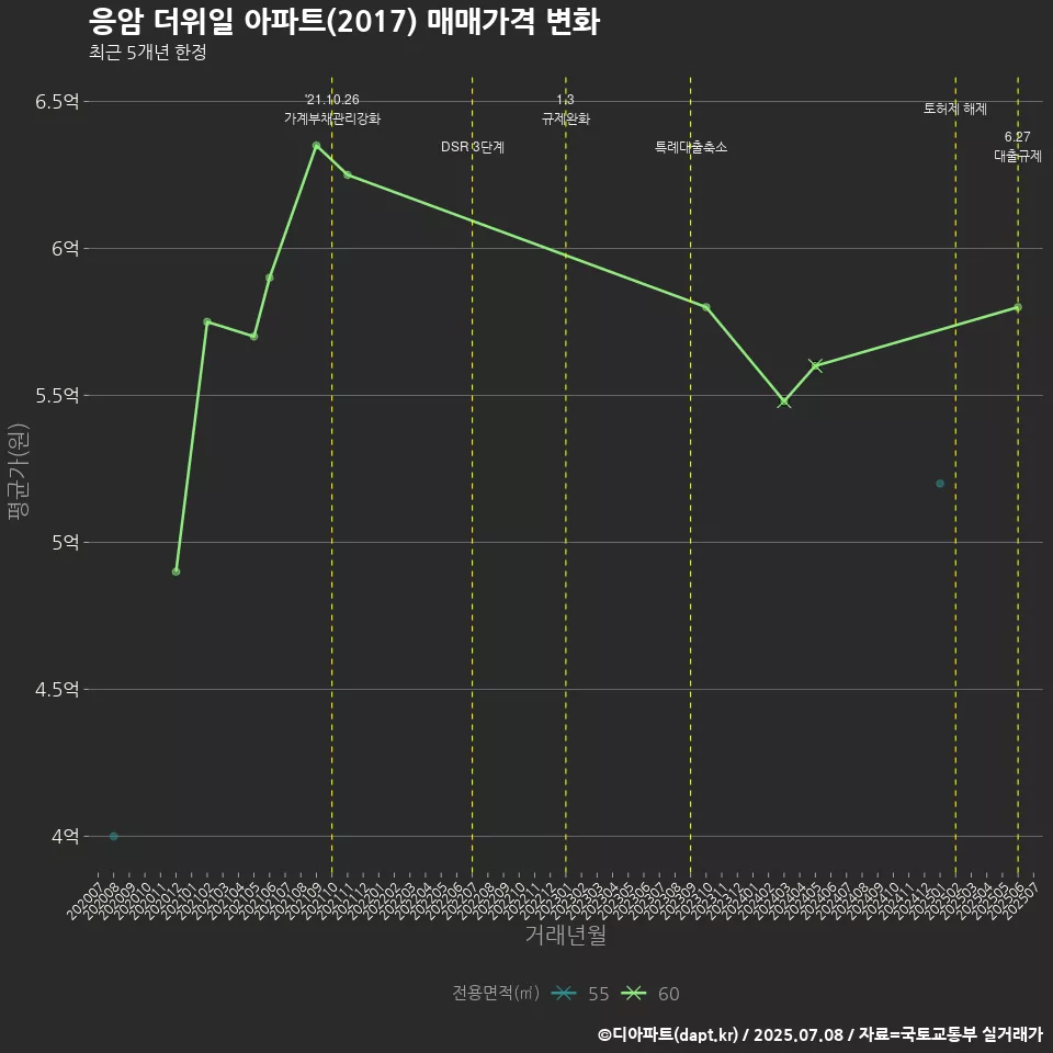 응암 더위일 아파트(2017) 매매가격 변화