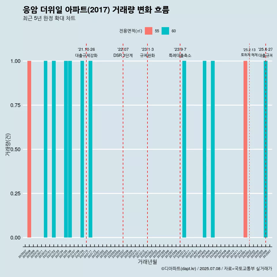 응암 더위일 아파트(2017) 거래량 변화 흐름