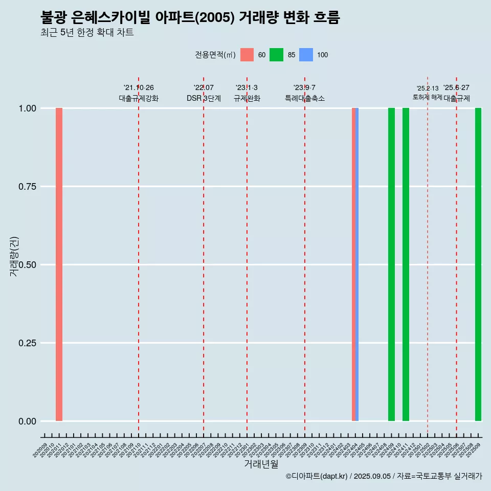 불광 은혜스카이빌 아파트(2005) 거래량 변화 흐름