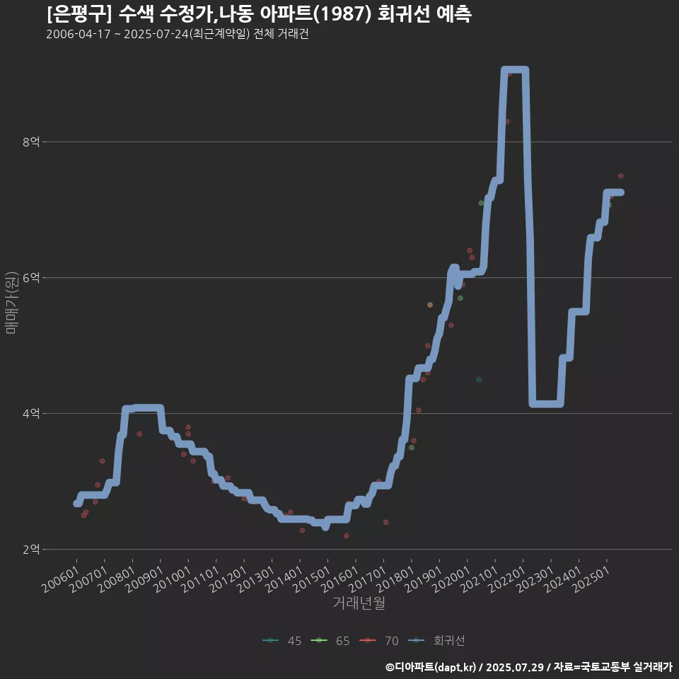 [은평구] 수색 수정가,나동 아파트(1987) 회귀선 예측