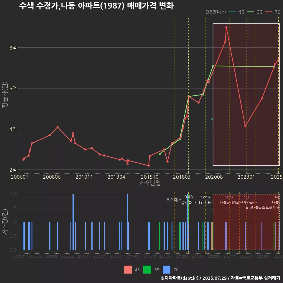수색 수정가,나동 아파트(1987) 매매가격 변화