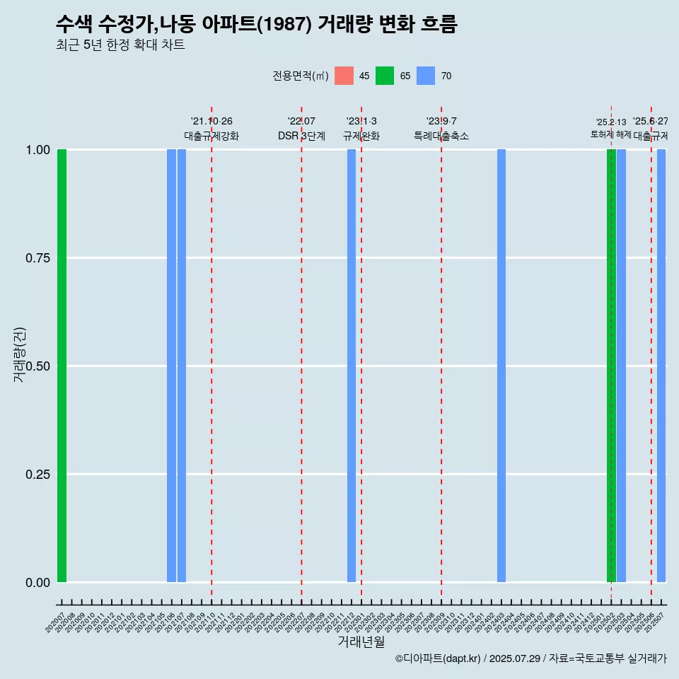 수색 수정가,나동 아파트(1987) 거래량 변화 흐름
