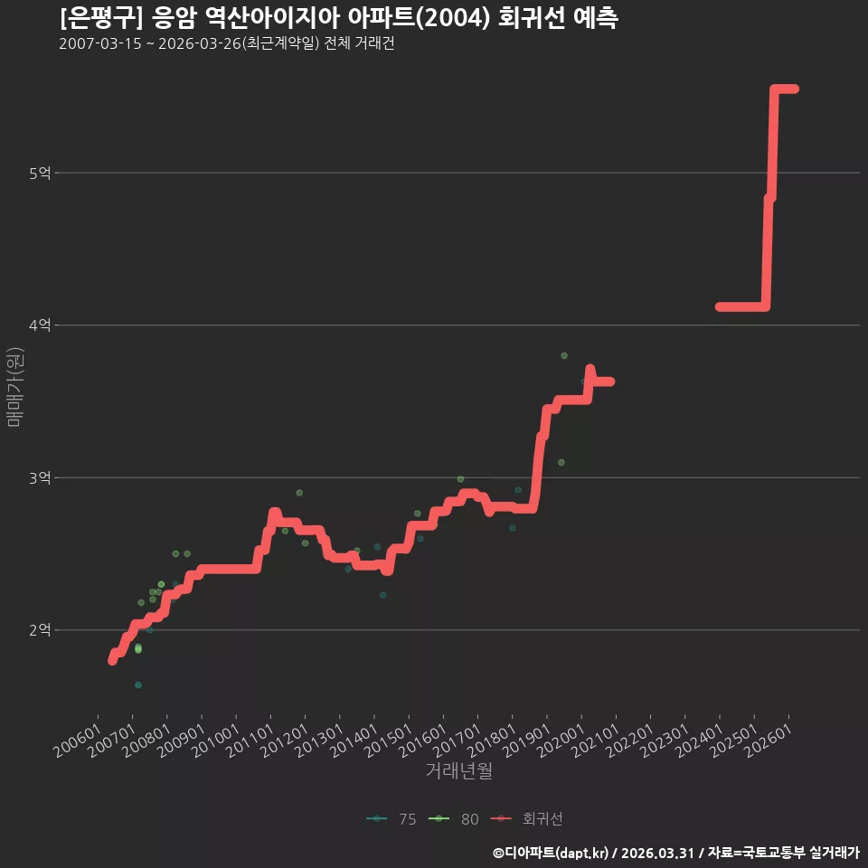 [은평구] 응암 역산아이지아 아파트(2004) 회귀선 예측