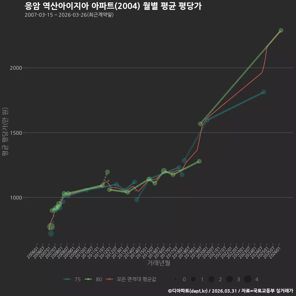 응암 역산아이지아 아파트(2004) 월별 평균 평당가