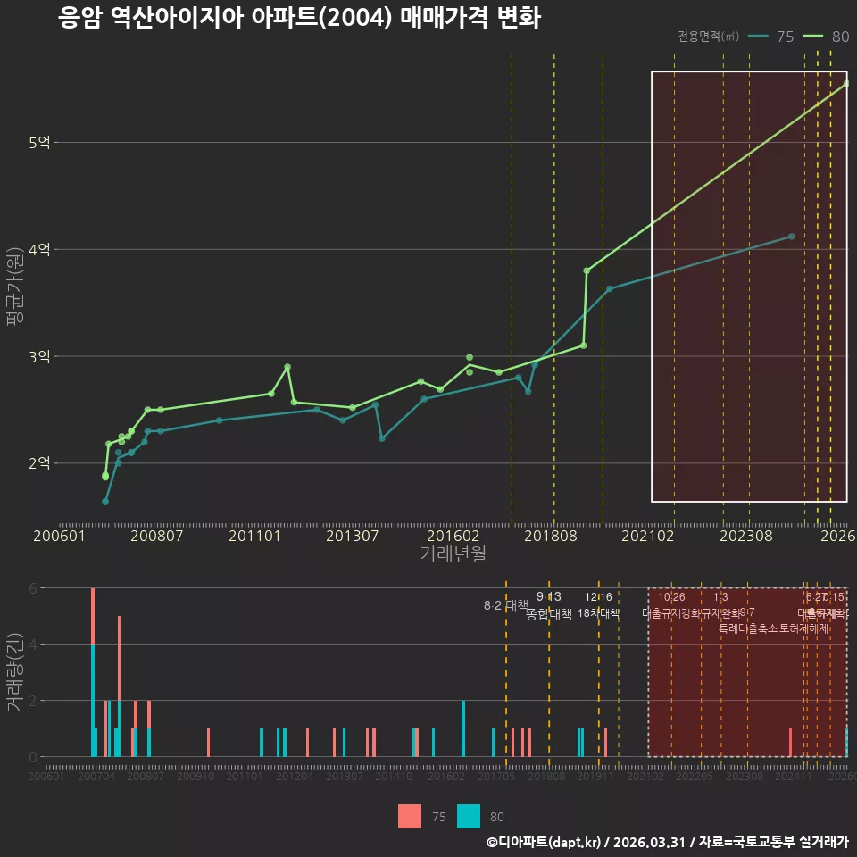 응암 역산아이지아 아파트(2004) 매매가격 변화