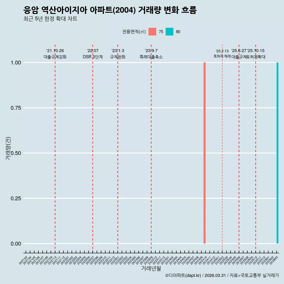 응암 역산아이지아 아파트(2004) 거래량 변화 흐름