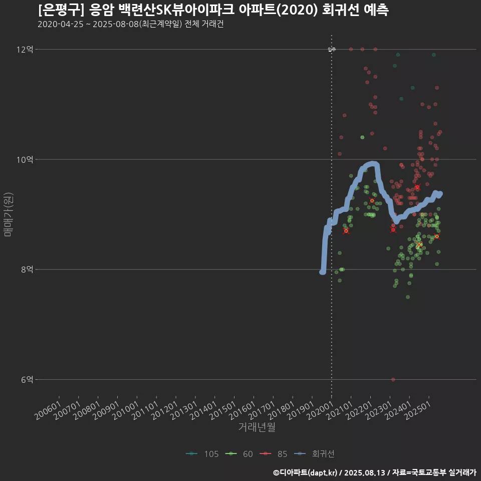 [은평구] 응암 백련산SK뷰아이파크 아파트(2020) 회귀선 예측