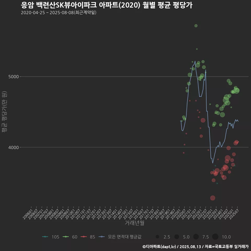 응암 백련산SK뷰아이파크 아파트(2020) 월별 평균 평당가