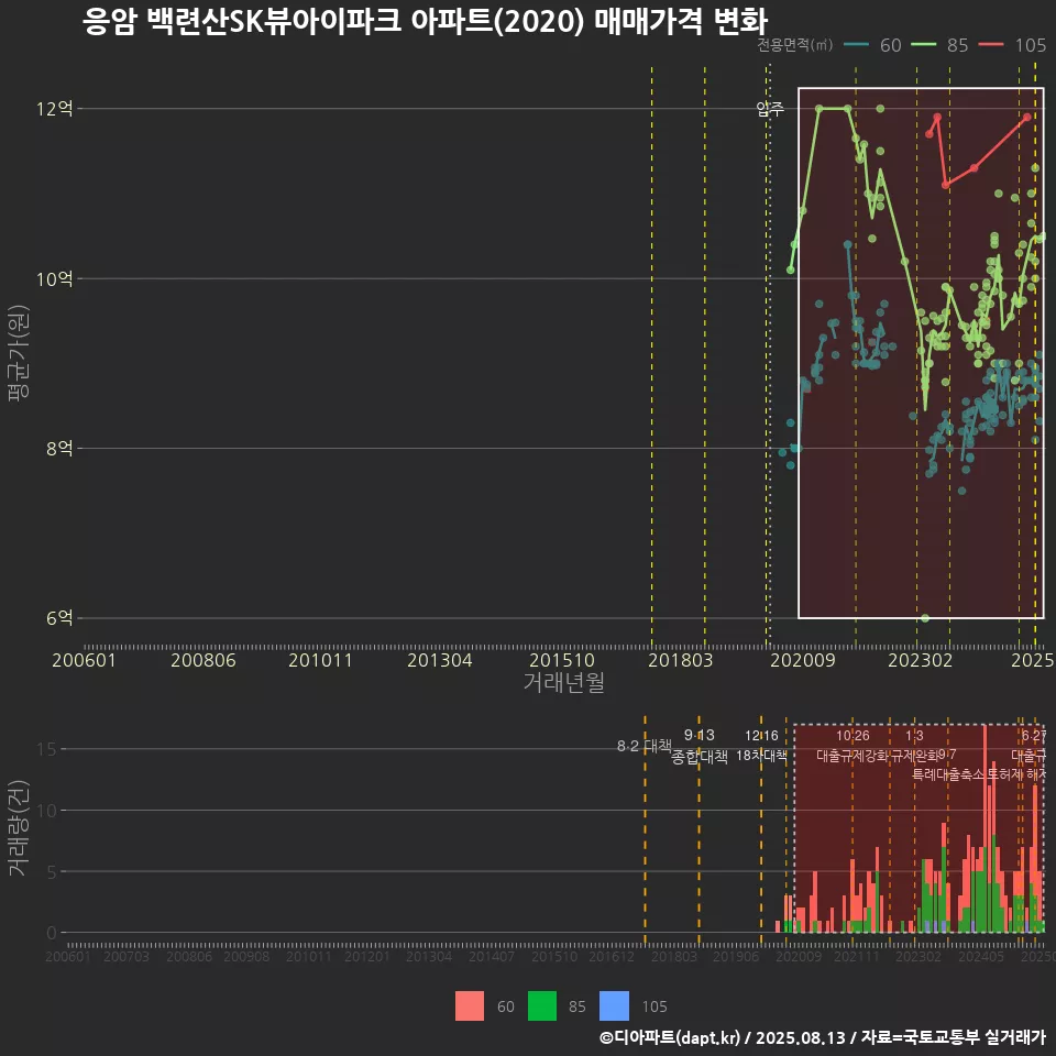 응암 백련산SK뷰아이파크 아파트(2020) 매매가격 변화