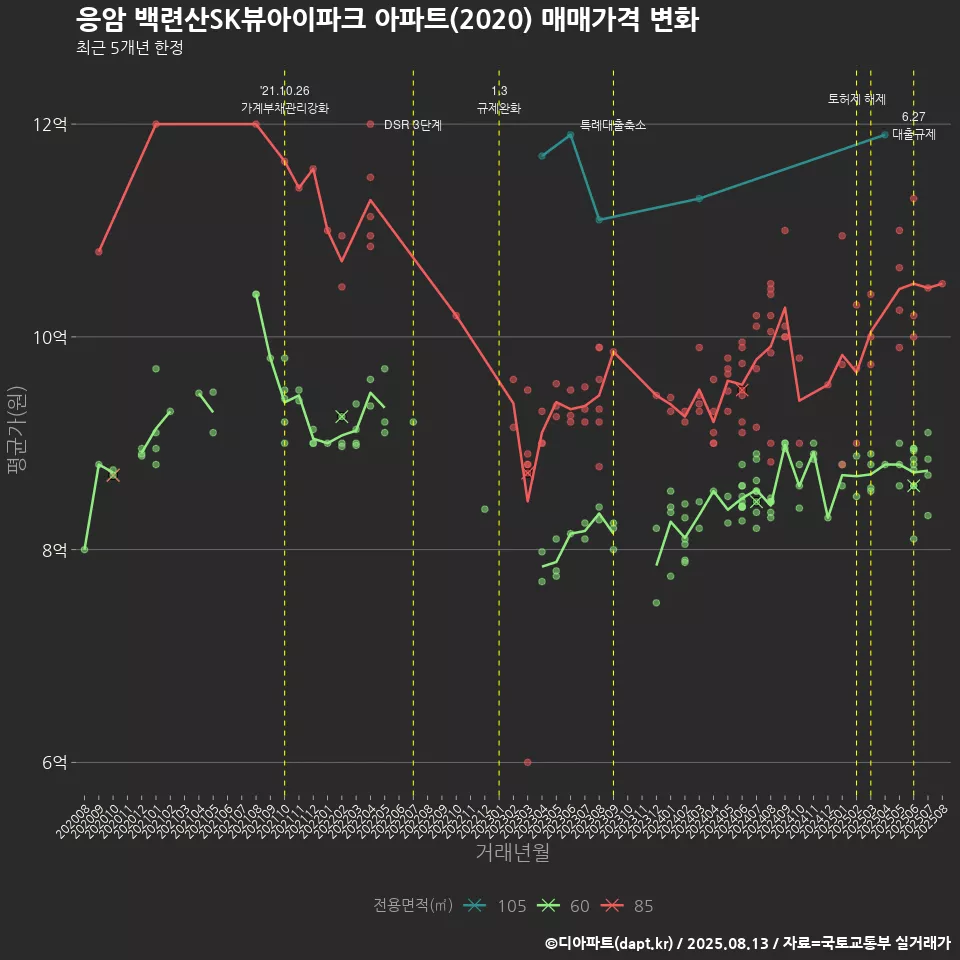 응암 백련산SK뷰아이파크 아파트(2020) 매매가격 변화