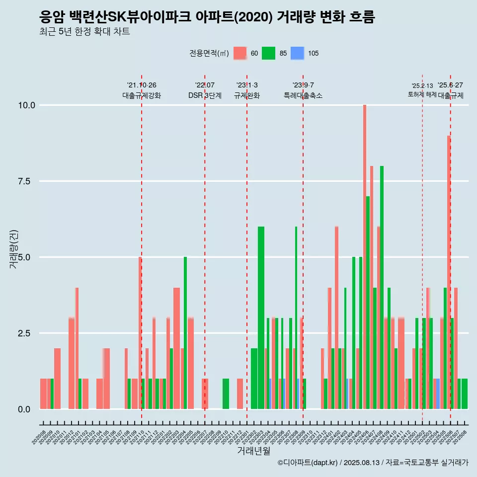 응암 백련산SK뷰아이파크 아파트(2020) 거래량 변화 흐름